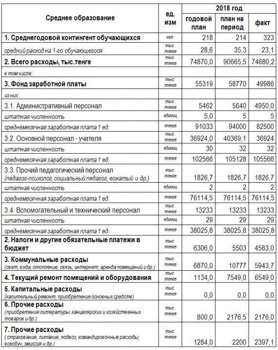 Основные показатели финансовой деятельности организации образования по состоянию на "31"октября 2018г.